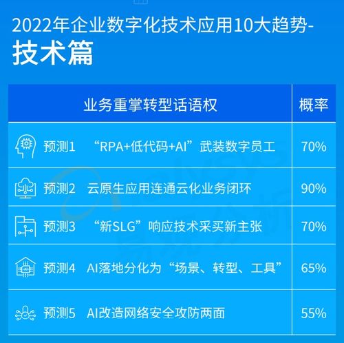2022年企業(yè)數(shù)字化技術(shù)應(yīng)用10大趨勢(shì)預(yù)測(cè) 低代碼將武裝數(shù)字員工，網(wǎng)絡(luò)技術(shù)服務(wù)全面升級(jí)